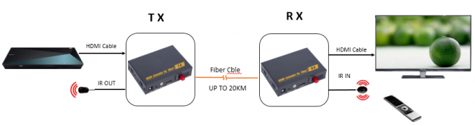 HDMI-Faser Optik-IR-Getriebe Unterstützung hohen Auflösung 1080P der Kvm-Ergänzungs-20km